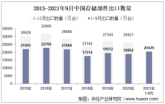 2021年9月中国存储部件出口数量、出口金额及出口均价统计
