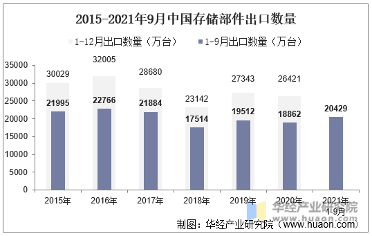2015-2021年9月中国存储部件出口数量