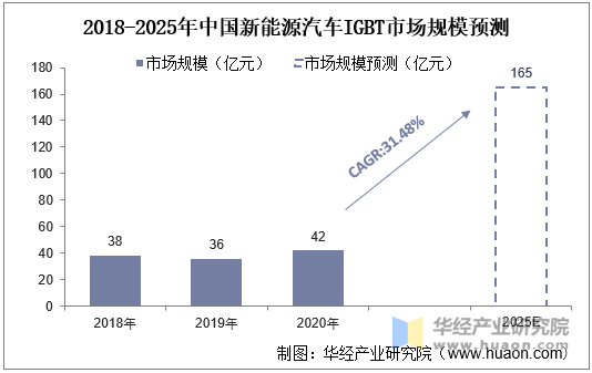 2018-2025年中国新能源汽车IGBT市场规模预测