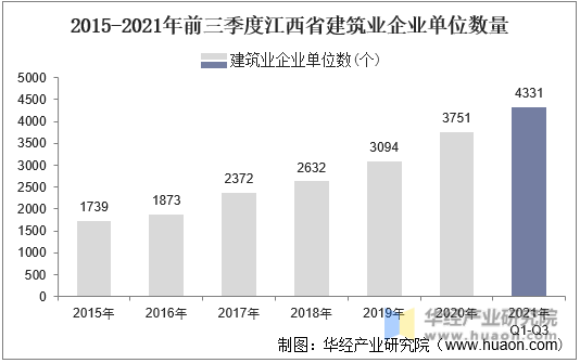 2015-2021年前三季度江西省建筑业企业单位数量