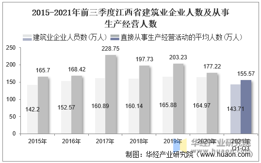 2015-2021年前三季度江西省建筑业企业人数及从事生产经营人数