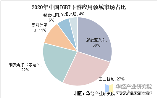 2020年中国IGBT下游应用领域市场占比