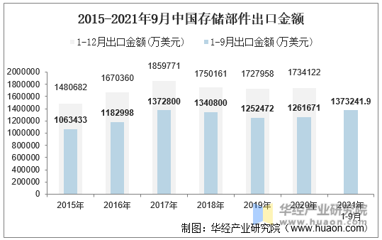 2015-2021年9月中国存储部件出口金额