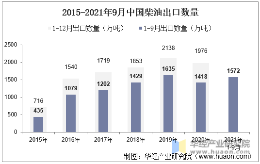 2015-2021年9月中国柴油出口数量