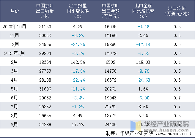 近一年中国茶叶出口情况统计表