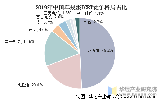 2019年中国车规级IGBT竞争格局