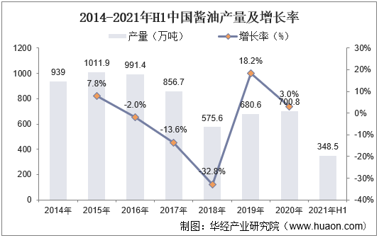 2014-2021年H1中国酱油产量及增长率