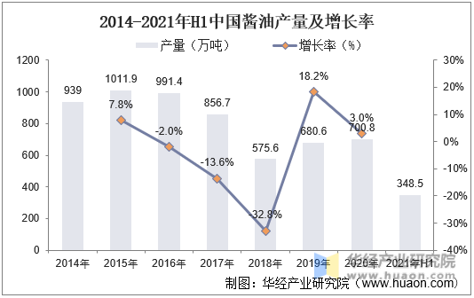 2014-2021年H1中国酱油及增长率
