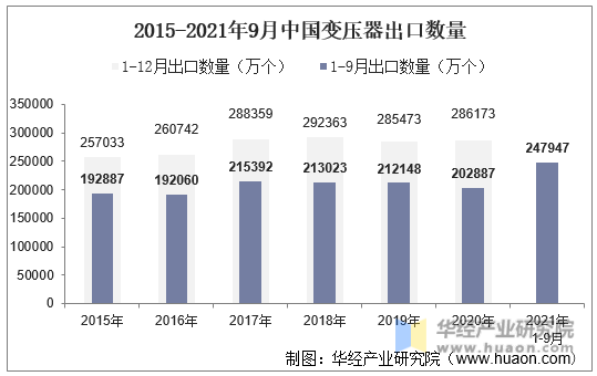 2015-2021年9月中国变压器出口数量