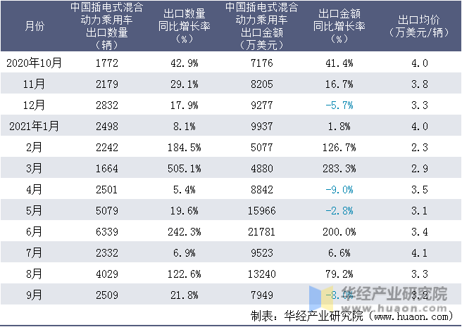 近一年中国插电式混合动力乘用车出口情况统计表