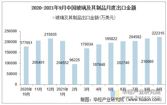 2020-2021年9月中国玻璃及其制品月度出口金额