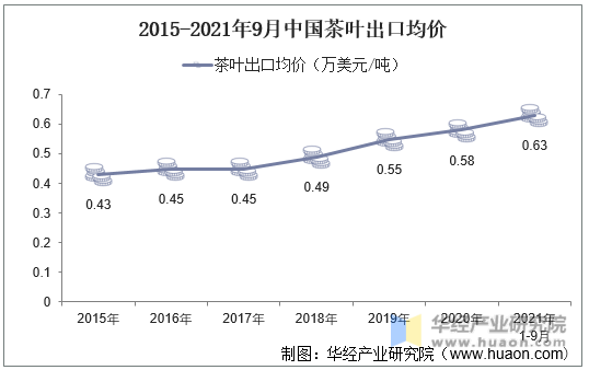 2015-2021年9月中国茶叶出口均价