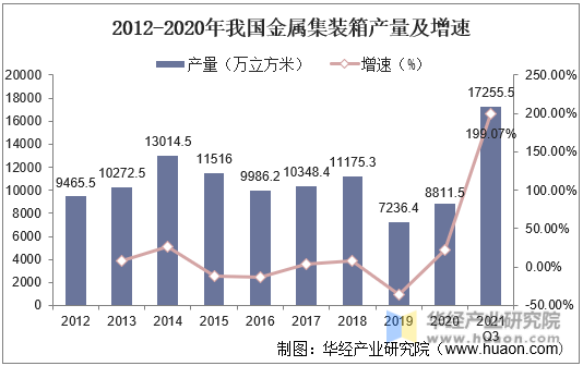 2012-2020年我国金属集装箱产量及增速