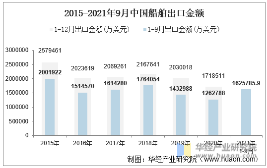 2015-2021年9月中国船舶出口金额