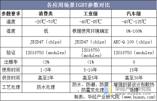 各应用场景IGBT参数对比