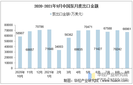 2020-2021年9月中国泵月度出口金额