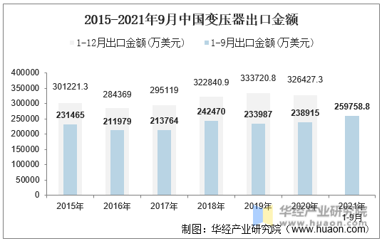2015-2021年9月中国变压器出口金额