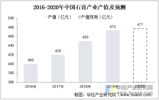 2016-2020年中国石膏产业产值及预测