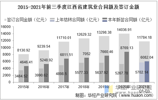 2015-2021年前三季度江西省建筑业合同额及签订金额