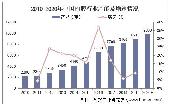 2010-2020年中国PI膜行业产能及增速情况