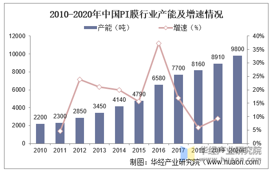 2010-2020年中国PI膜行业产能及增速情况