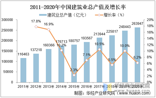 2011-2020年中国建筑业总产值及增长率