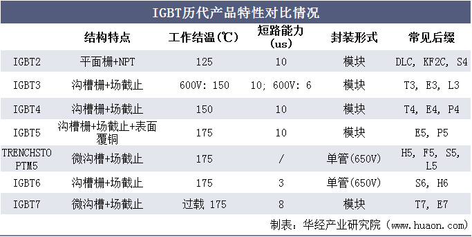 IGBT历代产品特性对比情况