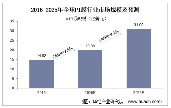 2016-2025年全球PI膜行业市场规模及预测