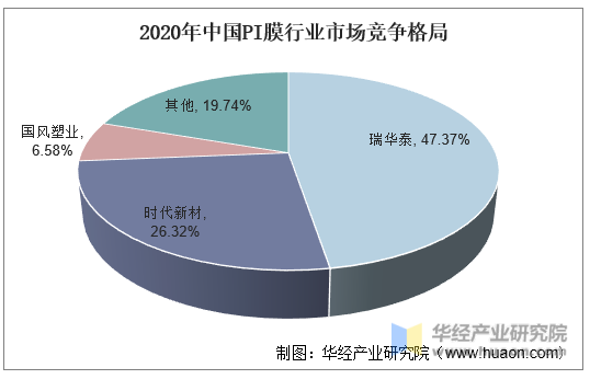 2020年中国PI膜行业市场竞争格局