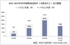 2021年9月中国纯电动客车（10座及以上）出口数量、出口金额及出口均价统计