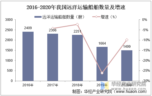 2016-2020年我国远洋运输船舶数量及增速