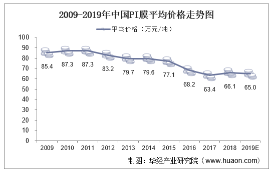 2009-2019年中国PI膜平均价格走势图