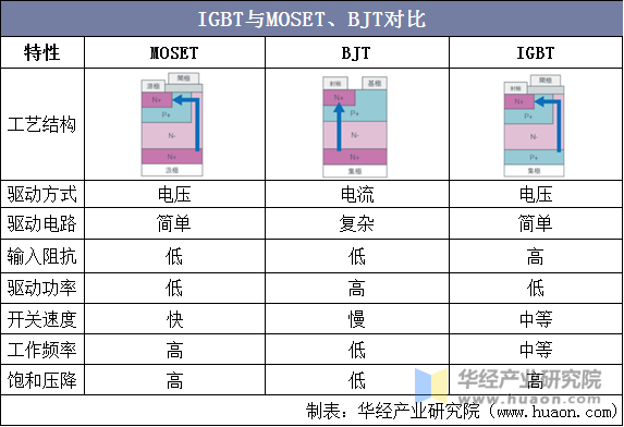 IGBT和MOSET、BJT对比