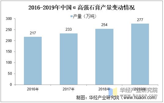 2016-2019年中国α高强石膏产量变动情况