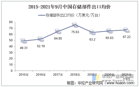 2015-2021年9月中国存储部件出口均价