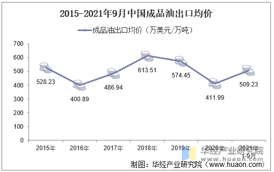 2015-2021年9月中国成品油出口均价