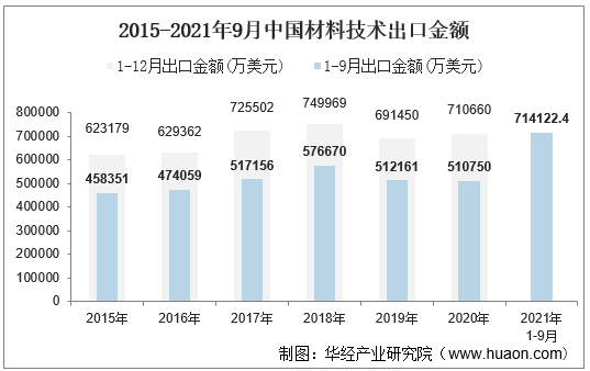 2015-2021年9月中国材料技术出口金额