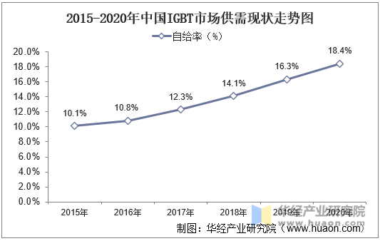 2015-2020年中国IGBT市场供需现状走势图