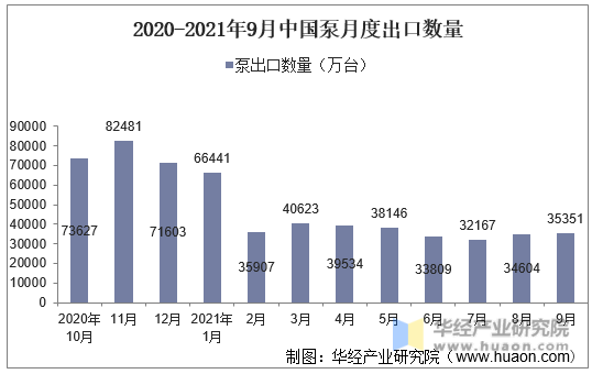 2020-2021年9月中国泵月度出口数量
