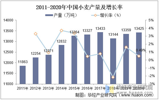 2011-2020年中国小麦产量及增长率