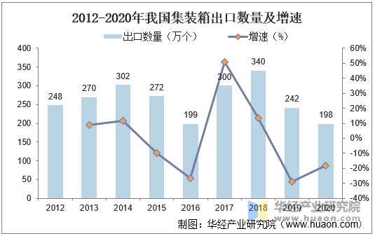 2012-2020年我国集装箱出口数量及增速