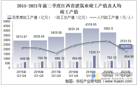 2015-2021年前三季度江西省建筑业竣工产值及人均竣工产值