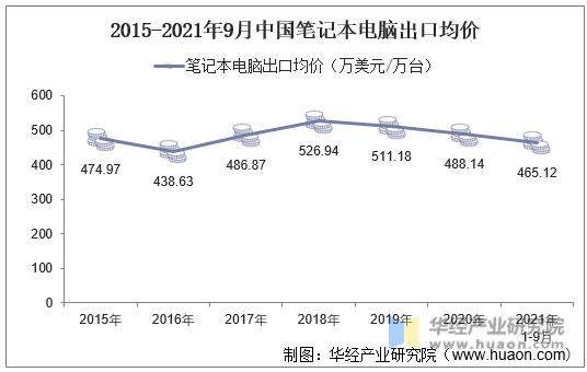 2015-2021年9月中国笔记本电脑出口均价