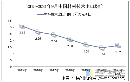 2015-2021年9月中国材料技术出口均价