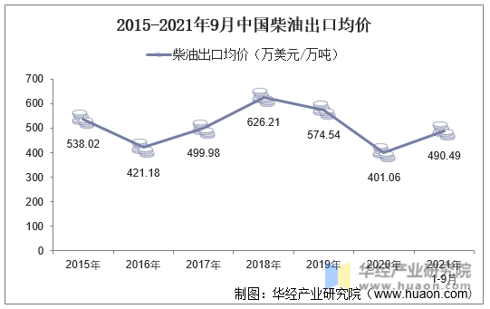 2015-2021年9月中国柴油出口均价