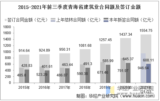 2015-2021年前三季度青海省建筑业合同额及签订金额