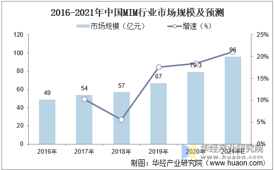 2016-2021年中国MIM行业市场规模及预测