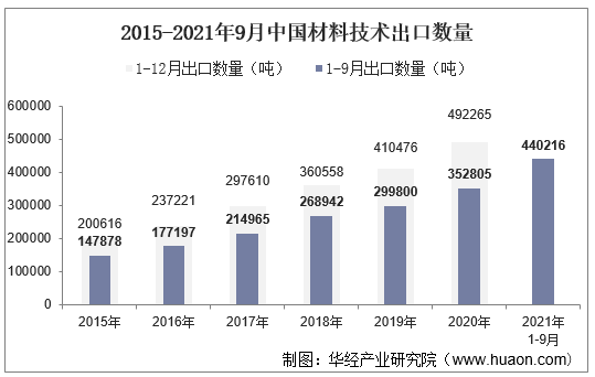 2015-2021年9月中国材料技术出口数量