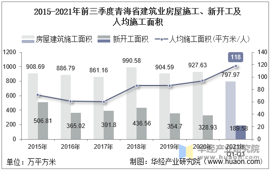 2015-2021年前三季度青海省建筑业房屋施工、新开工及人均施工面积