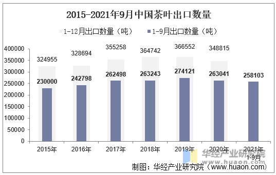 2015-2021年9月中国茶叶出口数量